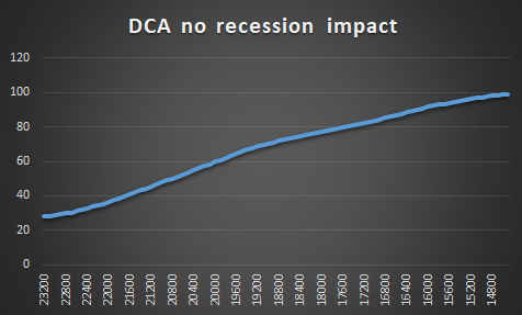 DCA no recession- new 9.2.png