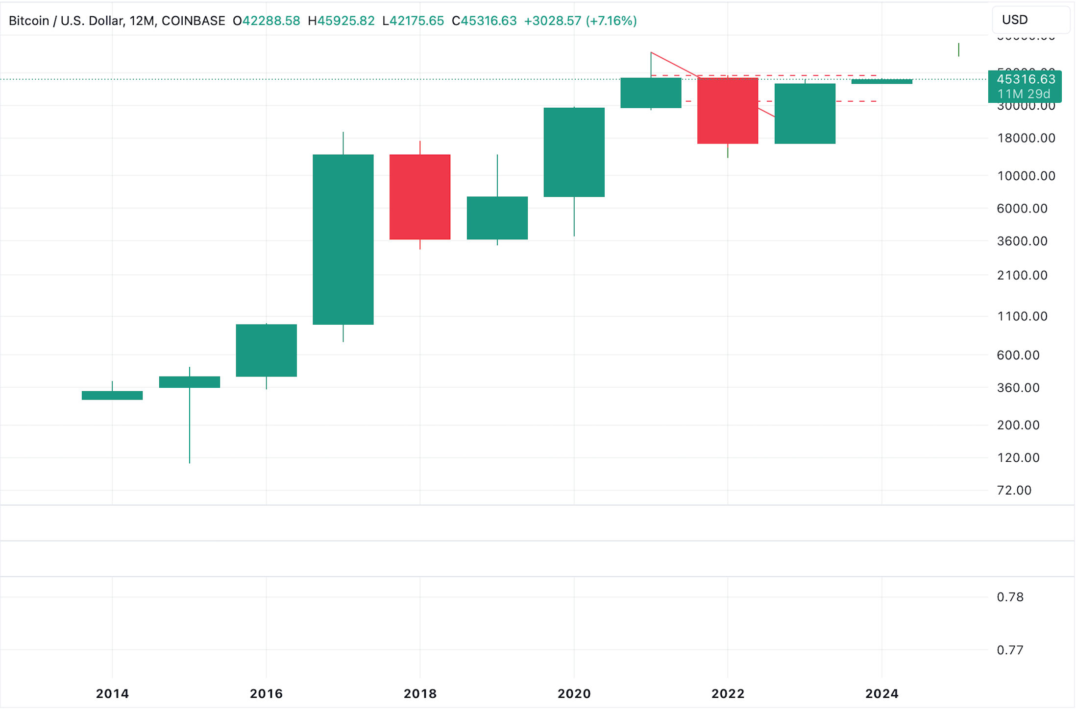 BTC Annual time frame.png